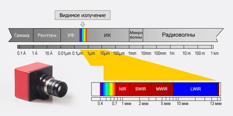 Типы ИК камер. Тепловизор - LWIR, съёмка фото как у меня - NIR